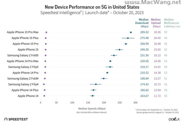 iPhone 15机型的5G下载速度比iPhone 14机型高54%